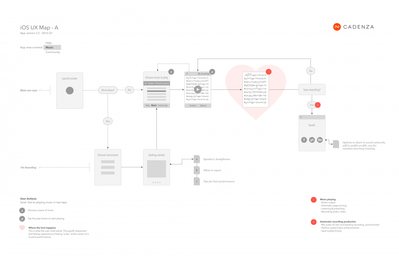 User Flow Diagram